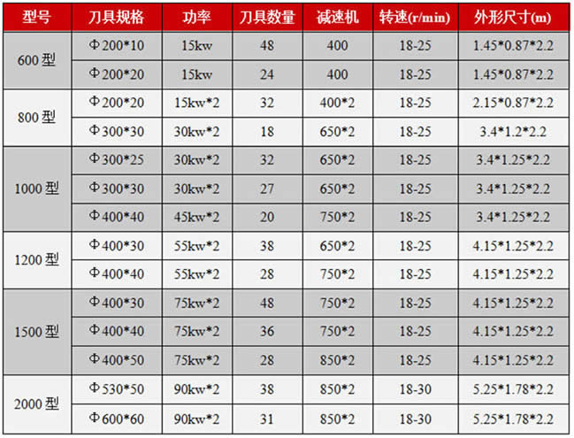 樹根撕碎機/木材破碎機技術參數 樹根撕碎機/木材破碎機技術參數